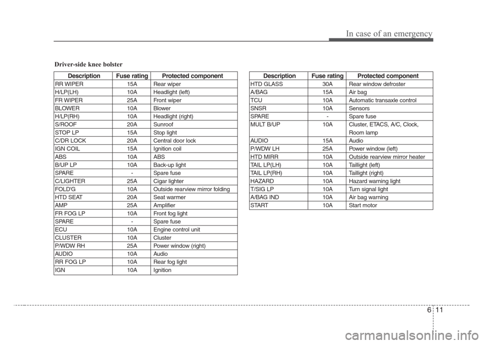 KIA Rio 2008 2.G Owners Manual 611
In case of an emergency
Driver-side knee bolster
Description Fuse rating Protected component
RR WIPER 15A Rear wiper
H/LP(LH) 10A Headlight (left)
FR WIPER 25A Front wiper
BLOWER 10A Blower
H/LP(R