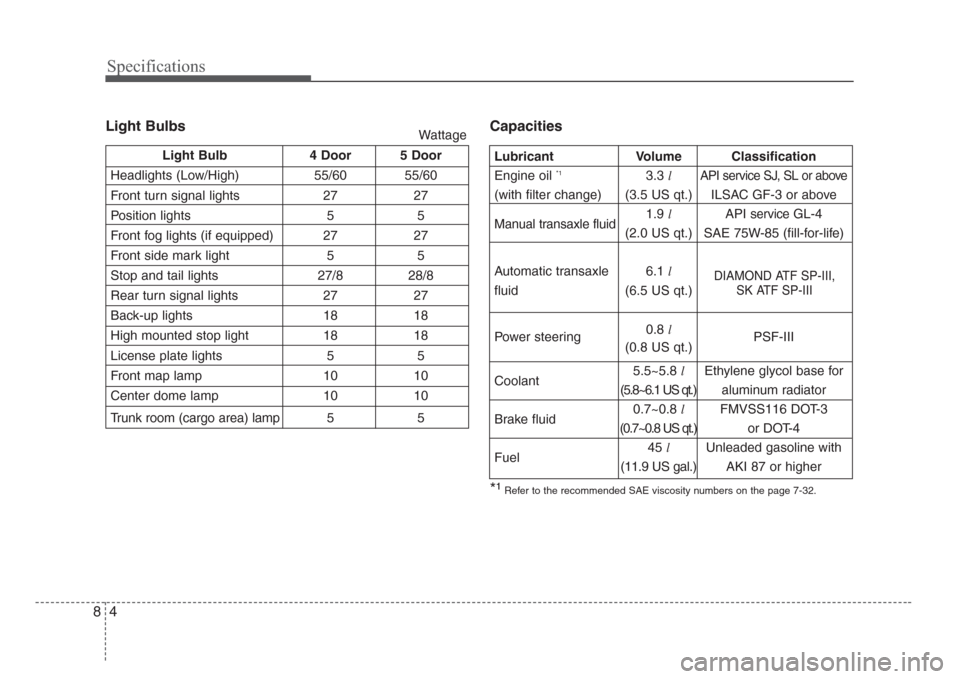 KIA Rio 2008 2.G Owners Manual Specifications
4 8
Light BulbsCapacities
Light Bulb 4 Door 5 Door
Headlights (Low/High) 55/60 55/60
Front turn signal lights 27 27
Position lights 5 5
Front fog lights (if equipped) 27 27
Front side m