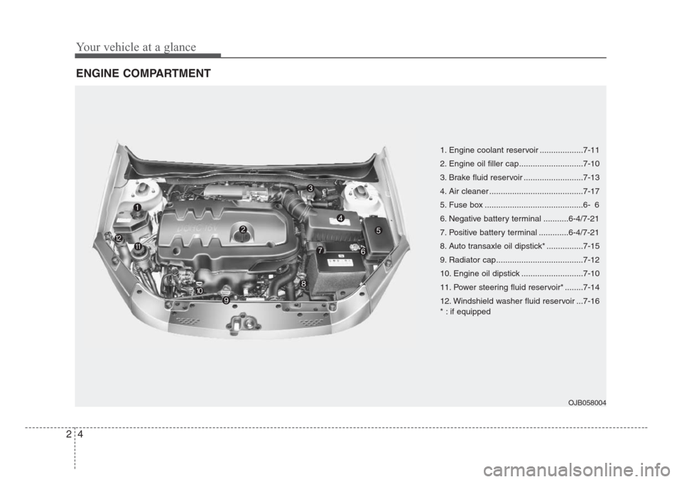 KIA Rio 2008 2.G Owners Manual Your vehicle at a glance
4 2
ENGINE COMPARTMENT
OJB058004
1. Engine coolant reservoir ...................7-11
2. Engine oil filler cap............................7-10
3. Brake fluid reservoir ........