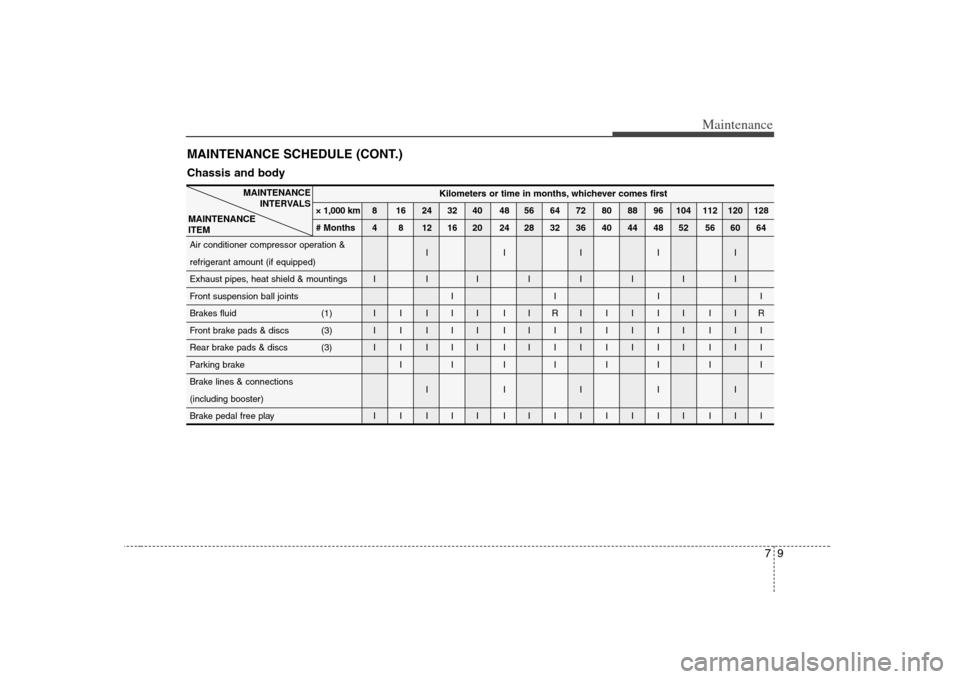 KIA Rondo 2008 2.G Owners Manual 79
Maintenance
MAINTENANCE SCHEDULE (CONT.)
Kilometers or time in months, whichever comes first
× 1,000 km 8 16 24 32 40 48 56 64 72 80 88 96 104 112 120 128
# Months 4 8 12 16 20 24 28 32 36 40 44 4