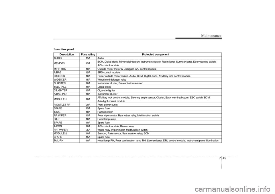 KIA Rondo 2008 2.G Owners Manual 749
Maintenance
Inner fuse panel
Description Fuse rating Protected component
AUDIO 15A Audio
MEMORY 15ABCM, Digital clock, Mirror folding relay, Instrument cluster, Room lamp, Sunvisor lamp, Door warn