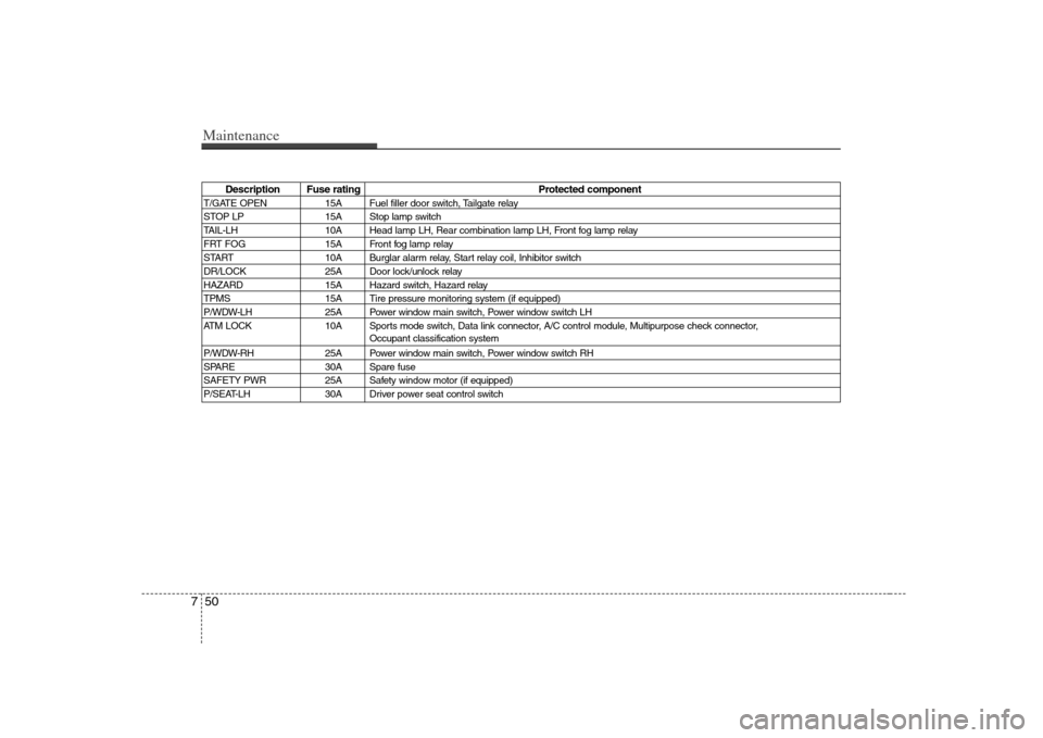KIA Rondo 2008 2.G Owners Manual Maintenance50 7
Description Fuse rating Protected component
T/GATE OPEN 15A Fuel filler door switch, Tailgate relay
STOP LP 15A Stop lamp switch
TAIL-LH 10A Head lamp LH, Rear combination lamp LH, Fro