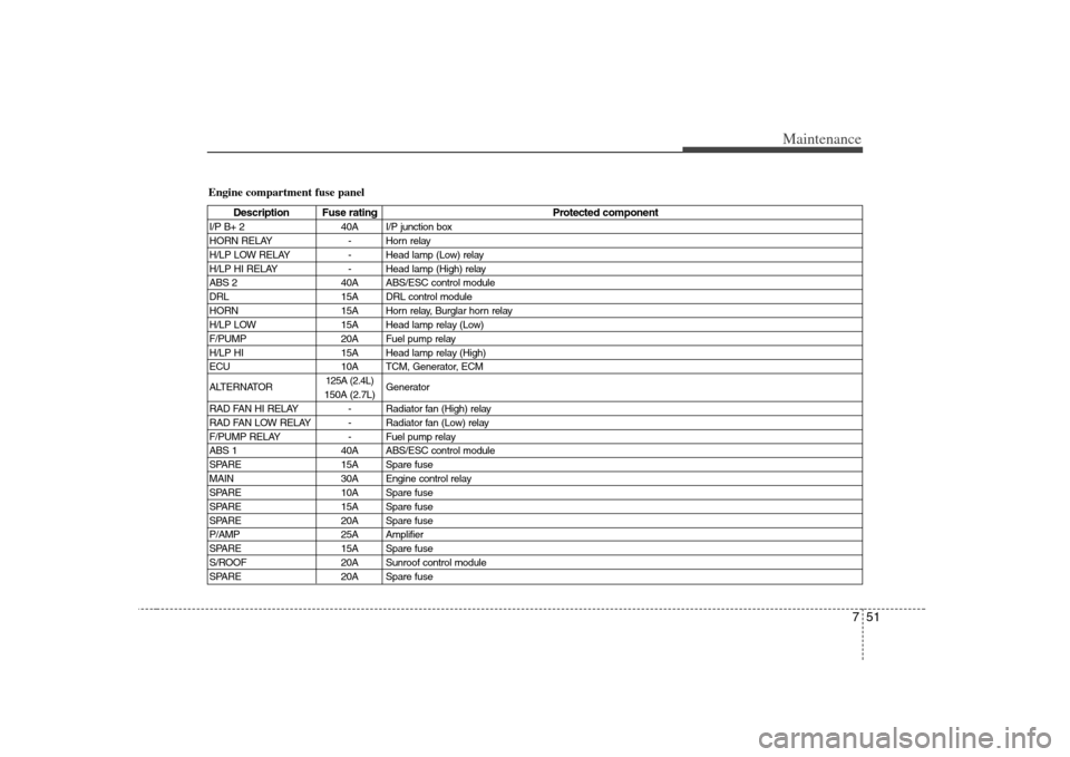 KIA Rondo 2008 2.G Owners Manual 751
Maintenance
Engine compartment fuse panel
Description Fuse rating Protected component
I/P B+ 2 40A I/P junction box
HORN RELAY - Horn relay
H/LP LOW RELAY - Head lamp (Low) relay
H/LP HI RELAY - H