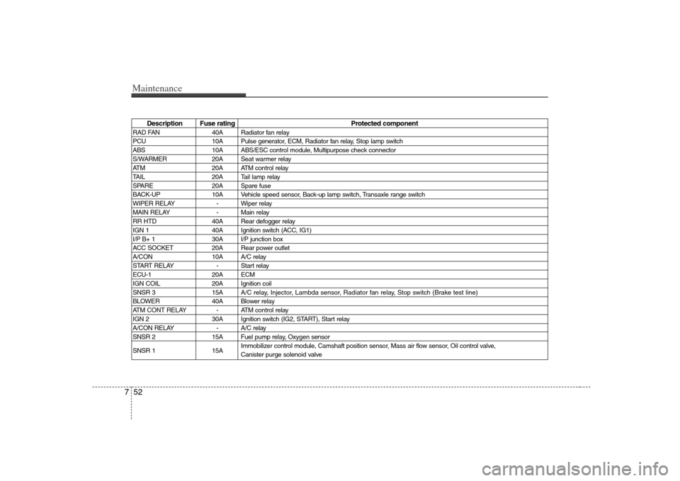 KIA Rondo 2008 2.G Owners Manual Maintenance52 7
Description Fuse rating Protected component
RAD FAN 40A Radiator fan relay
PCU 10A Pulse generator, ECM, Radiator fan relay, Stop lamp switch
ABS 10A ABS/ESC control module, Multipurpo KIA Rondo 2008 2.G Owners Manual Maintenance52 7
Description Fuse rating Protected component
RAD FAN 40A Radiator fan relay
PCU 10A Pulse generator, ECM, Radiator fan relay, Stop lamp switch
ABS 10A ABS/ESC control module, Multipurpo