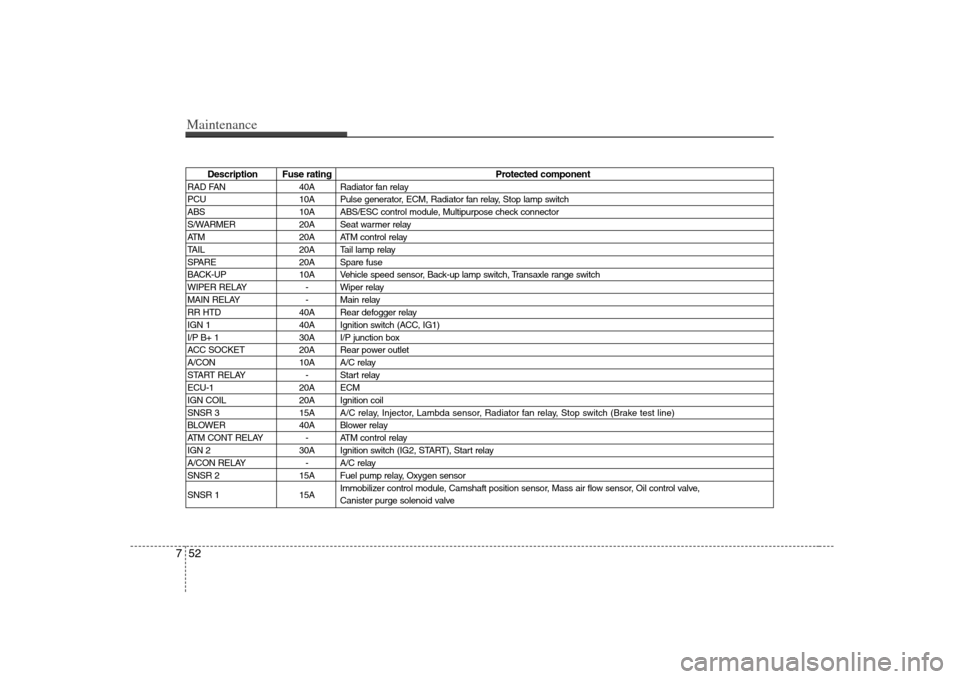 KIA Rondo 2008 2.G Owners Manual Maintenance52 7
Description Fuse rating Protected component
RAD FAN 40A Radiator fan relay
PCU 10A Pulse generator, ECM, Radiator fan relay, Stop lamp switch
ABS 10A ABS/ESC control module, Multipurpo