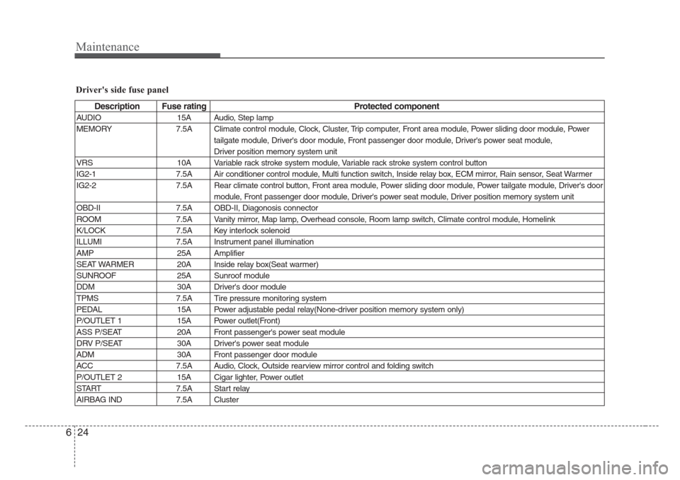 KIA Sedona 2008 2.G Owners Manual Maintenance
24 6
Drivers side fuse panel
Description Fuse rating Protected component
AUDIO 15A Audio, Step lamp
MEMORY 7.5A Climate control module, Clock, Cluster, Trip computer, Front area module, P