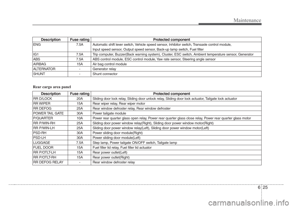 KIA Sedona 2008 2.G Owners Manual 625
Maintenance
Description Fuse rating Protected component
ENG 7.5A Automatic shift lever switch, Vehicle speed sensor, Inhibitor switch, Transaxle control module, 
Input speed sensor, Output speed s