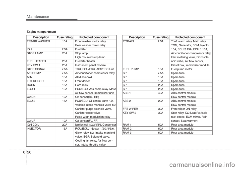 KIA Sedona 2008 2.G Owners Manual Maintenance
26 6
Description Fuse rating Protected component
P/TRAIN 7.5A Theft alarm relay, Main relay,
TCM, Generator, ECM, Injector
15A, ECU 2 15A, ECU 1 10A,
Air conditioner compressor relay,
Inle