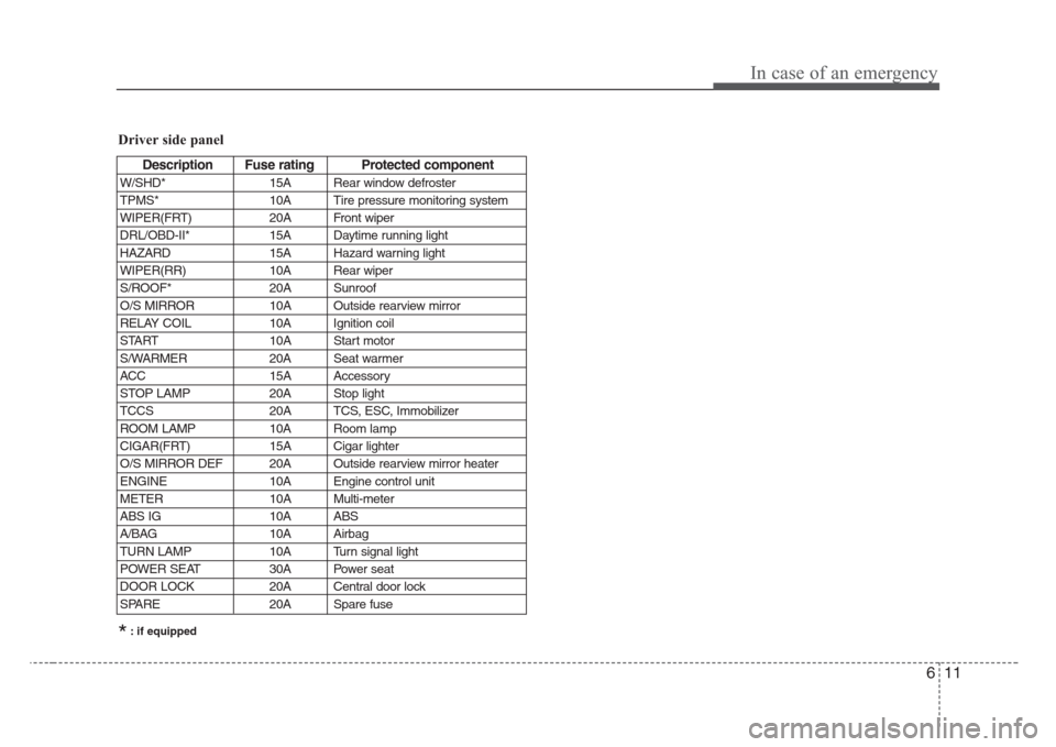 KIA Sorento 2008 1.G Owners Manual 611
In case of an emergency
Driver side panel
Description Fuse rating Protected component
W/SHD* 15A Rear window defroster
TPMS* 10A Tire pressure monitoring system
WIPER(FRT) 20A Front wiper
DRL/OBD-