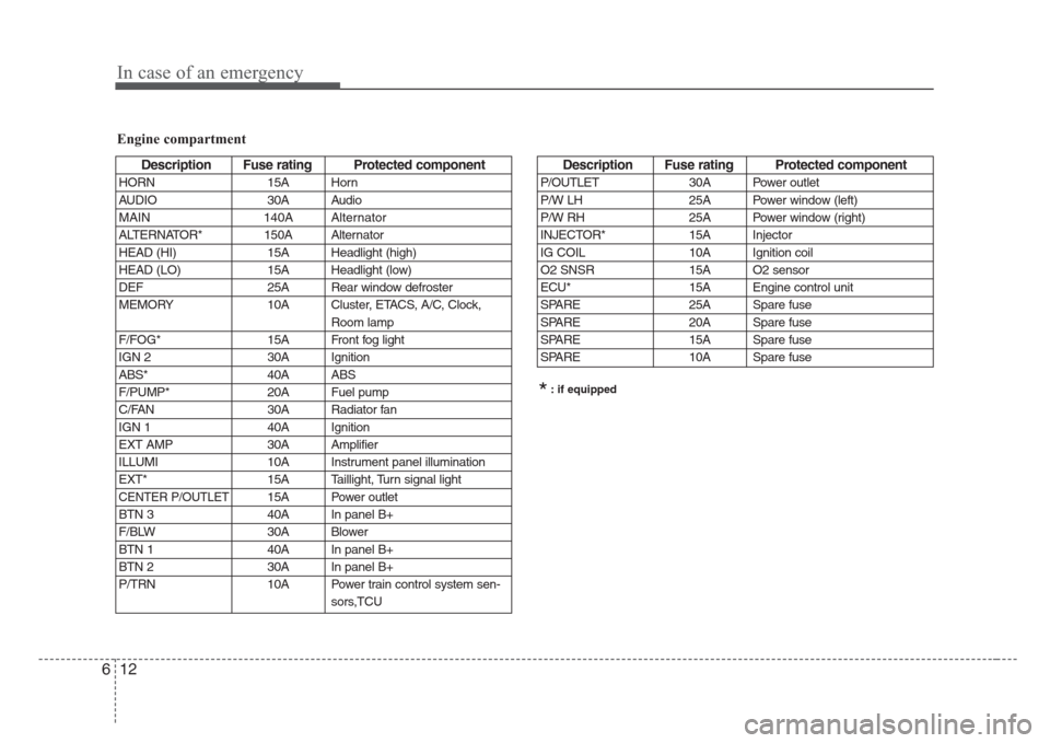 KIA Sorento 2008 1.G Owners Manual In case of an emergency
12 6
Engine compartment
Description Fuse rating Protected component
HORN 15A Horn
AUDIO 30A Audio
MAIN 140A Alternator
ALTERNATOR* 150A Alternator
HEAD (HI) 15A Headlight (high