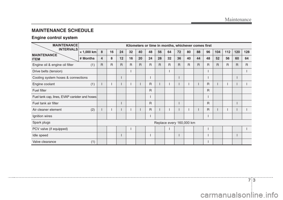 KIA Sorento 2008 1.G Owners Manual 73
Maintenance
MAINTENANCE SCHEDULE 
Engine control system
MAINTENANCE
INTERVALS
MAINTENANCE
ITEM
Replace every 160,000 km
Kilometers or time in months, whichever comes first
× 1,000 km 8 16 24 32 40