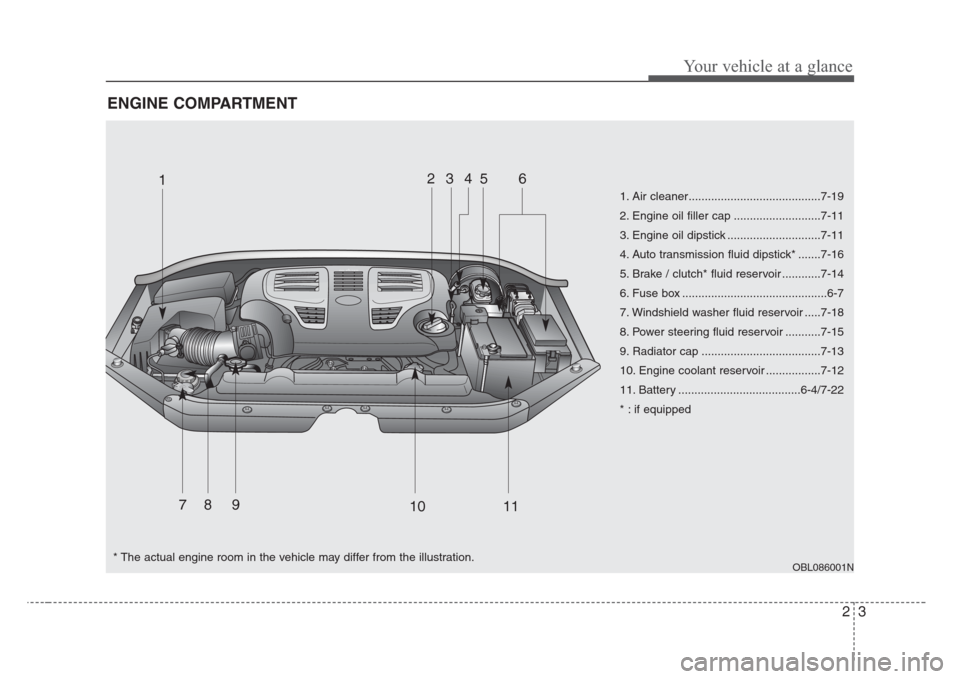 KIA Sorento 2008 1.G Owners Manual 23
Your vehicle at a glance
ENGINE COMPARTMENT
OBL086001N
1. Air cleaner.........................................7-19
2. Engine oil filler cap ...........................7-11
3. Engine oil dipstick ..