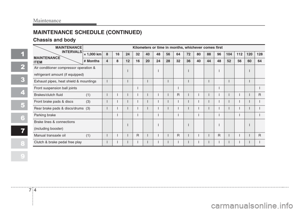 KIA Spectra 2008 2.G Owners Manual Maintenance
4 7
1
2
3
4
5
6
7
8
9
MAINTENANCE SCHEDULE (CONTINUED)
Kilometers or time in months, whichever comes first
× 1,000 km 8 16 24 32 40 48 56 64 72 80 88 96 104 112 120 128
# Months4 8 12 16 