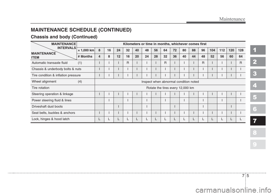 KIA Spectra 2008 2.G Owners Manual 75
Maintenance
1
2
3
4
5
6
7
8
9
MAINTENANCE SCHEDULE (CONTINUED)
Kilometers or time in months, whichever comes first
× 1,000 km 8 16 24 32 40 48 56 64 72 80 88 96 104 112 120 128
# Months4 8 12 16 2