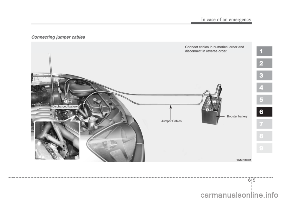 KIA Sportage 2008 JE_ / 2.G Owners Manual 65
In case of an emergency
Connecting jumper cables
1
2
3
4
5
6
7
8
9
1KMN4001
Connect cables in numerical order and
disconnect in reverse order.
Discharged battery
(+)
Jumper CablesBooster batter KIA Sportage 2008 JE_ / 2.G Owners Manual 65
In case of an emergency
Connecting jumper cables
1
2
3
4
5
6
7
8
9
1KMN4001
Connect cables in numerical order and
disconnect in reverse order.
Discharged battery
(+)
Jumper CablesBooster batter