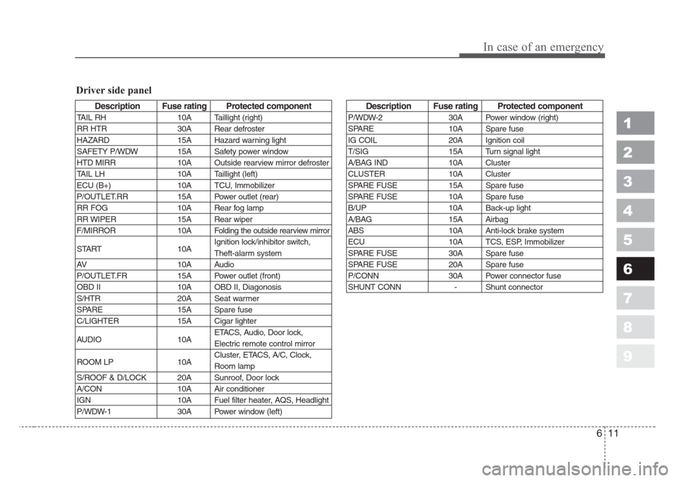 KIA Sportage 2008 JE_ / 2.G Owners Manual 611
In case of an emergency
1
2
3
4
5
6
7
8
9
Description Fuse rating Protected component
TAIL RH 10A Taillight (right)
RR HTR 30A Rear defroster
HAZARD 15A Hazard warning light
SAFETY P/WDW 15A Safet