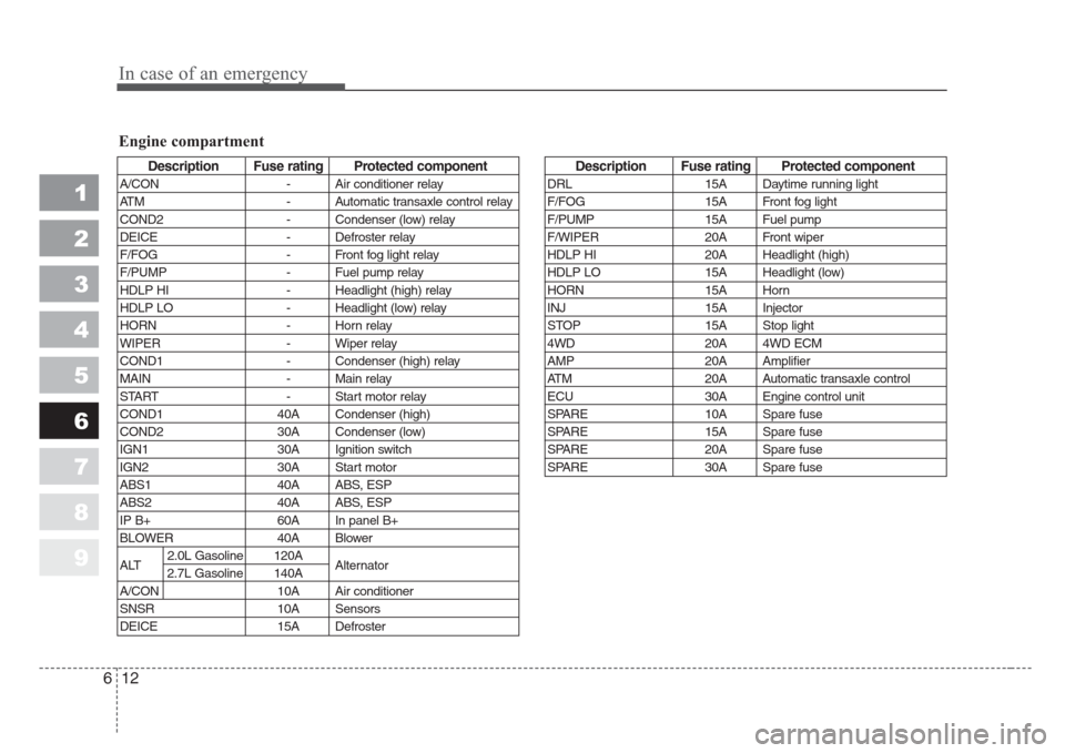 KIA Sportage 2008 JE_ / 2.G Owners Manual In case of an emergency
12 6
1
2
3
4
5
6
7
8
9
Engine compartment
Description Fuse rating Protected component
A/CON - Air conditioner relay
ATM - Automatic transaxle control relay
COND2 - Condenser (l KIA Sportage 2008 JE_ / 2.G Owners Manual In case of an emergency
12 6
1
2
3
4
5
6
7
8
9
Engine compartment
Description Fuse rating Protected component
A/CON - Air conditioner relay
ATM - Automatic transaxle control relay
COND2 - Condenser (l