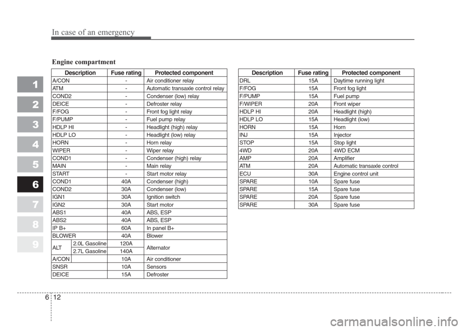 KIA Sportage 2008 JE_ / 2.G Owners Manual In case of an emergency
12 6
1
2
3
4
5
6
7
8
9
Engine compartment
Description Fuse rating Protected component
A/CON - Air conditioner relay
ATM - Automatic transaxle control relay
COND2 - Condenser (l