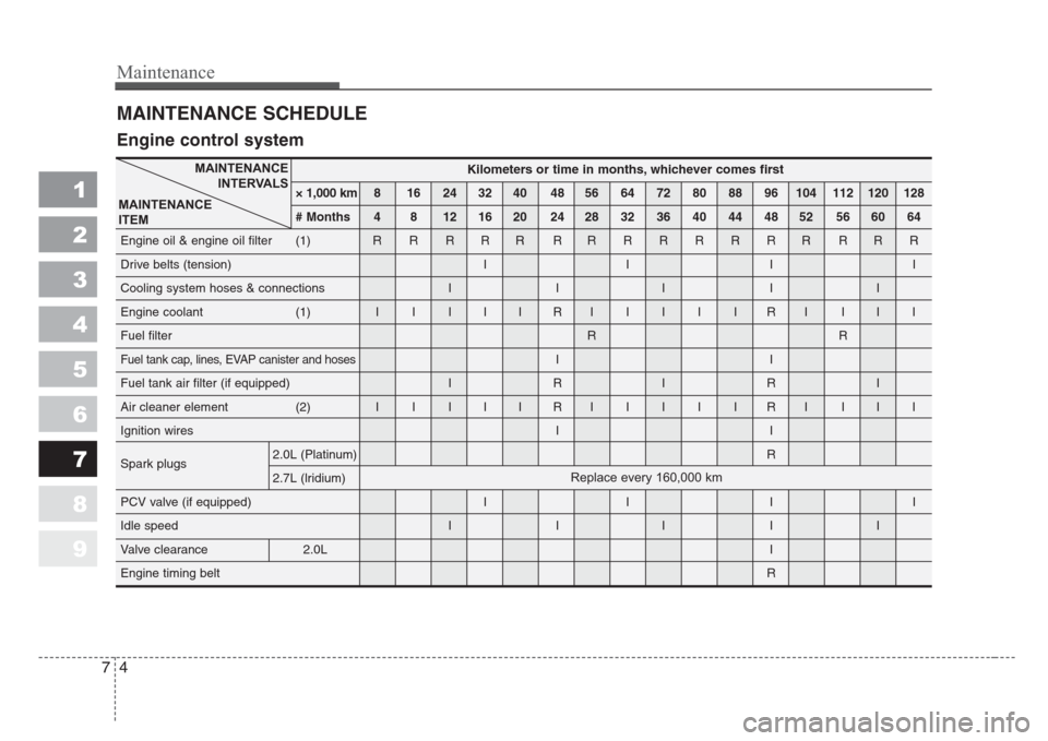 KIA Sportage 2008 JE_ / 2.G Owners Manual Maintenance
4 7
1
2
3
4
5
6
7
8
9
MAINTENANCE SCHEDULE
MAINTENANCE
INTERVALS
MAINTENANCE
ITEM
Engine control system
Kilometers or time in months,whichever comes first
× 1,000 km 8 16 24 32 40 48 56 6