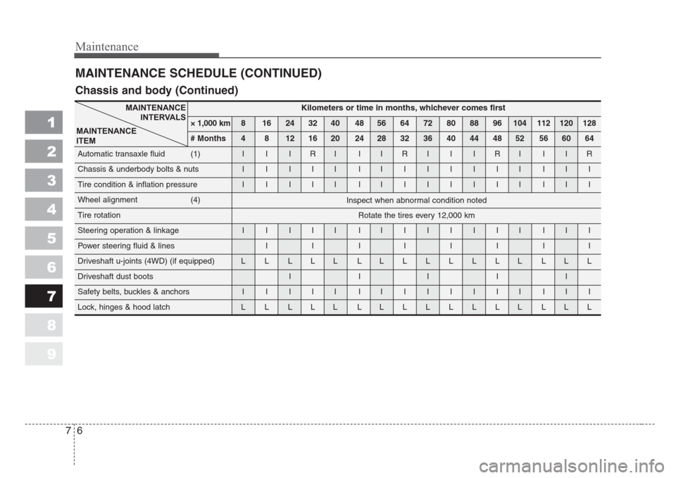 KIA Sportage 2008 JE_ / 2.G Owners Manual Maintenance
6 7
1
2
3
4
5
6
7
8
9
MAINTENANCE SCHEDULE (CONTINUED)
Kilometers or time in months,whichever comes first
× 1,000 km 8 16 24 32 40 48 56 64 72 80 88 96 104 112 120 128
# Months4 8 12 16 2
