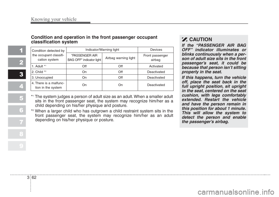 KIA Sportage 2008 JE_ / 2.G Owners Manual Knowing your vehicle
62 3
1
2
3
4
5
6
7
8
9
CAUTION
If the “PASSENGER AIR BAG
OFF”indicator illuminates or
blinks continuously when a per-
son of adult size sits in the front
passenger’s seat,it