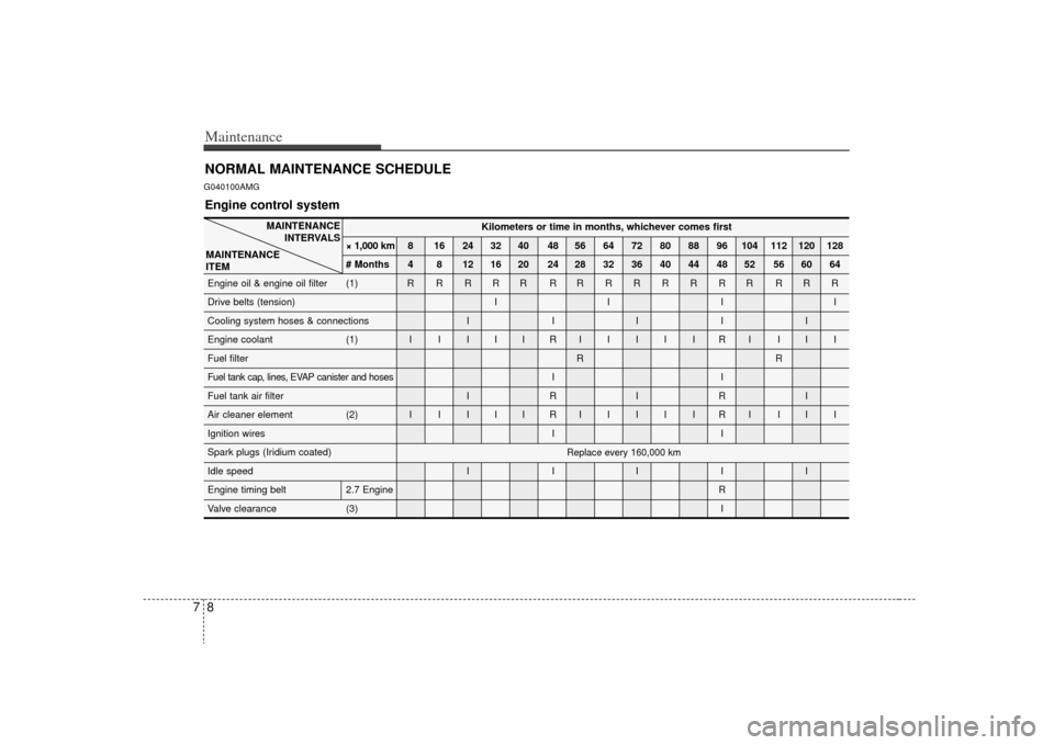 KIA Optima 2009 2.G User Guide Maintenance87NORMAL MAINTENANCE SCHEDULEG040100AMGEngine control system
MAINTENANCEINTERVALS
MAINTENANCE 
ITEM
Kilometers or time in months, whichever comes first
× 1,000 km 8 16 24 32 40 48 56 64 72