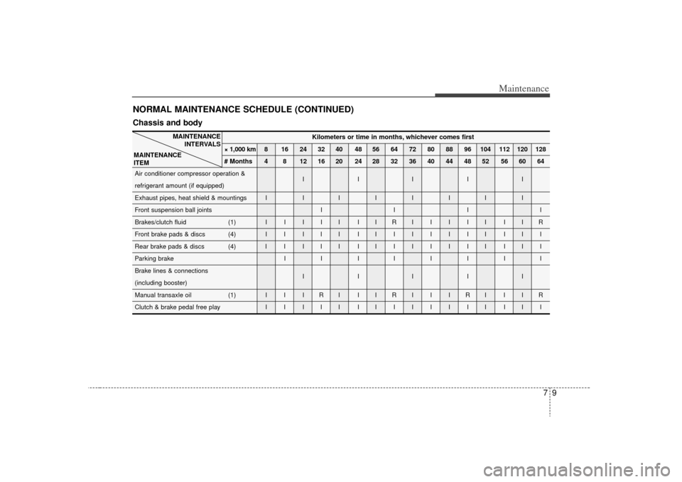 KIA Optima 2009 2.G User Guide 79
Maintenance
NORMAL MAINTENANCE SCHEDULE (CONTINUED)Chassis and body
Kilometers or time in months, whichever comes first
× 1,000 km 8 16 24 32 40 48 56 64 72 80 88 96 104 112 120 128
# Months 4 8 1