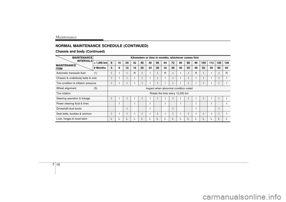 KIA Optima 2009 2.G Service Manual Maintenance10
7NORMAL MAINTENANCE SCHEDULE (CONTINUED)Chassis and body (Continued)
Kilometers or time in months, whichever comes first
× 1,000 km 8 16 24 32 40 48 56 64 72 80 88 96 104 112 120 128
# 