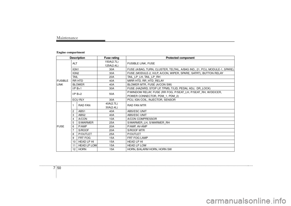 KIA Optima 2009 2.G Owners Manual Maintenance50
7Engine compartment
Description Fuse rating Protected componentALT150A(2.7L)
FUSIBLE LINK, FUSE
125A(2.4L)
IGN1 30A
FUSE (A/BAG, TURN, CLUSTER, TELTAIL, A/BAG IND., 21, PCU, MODULE-1, SP