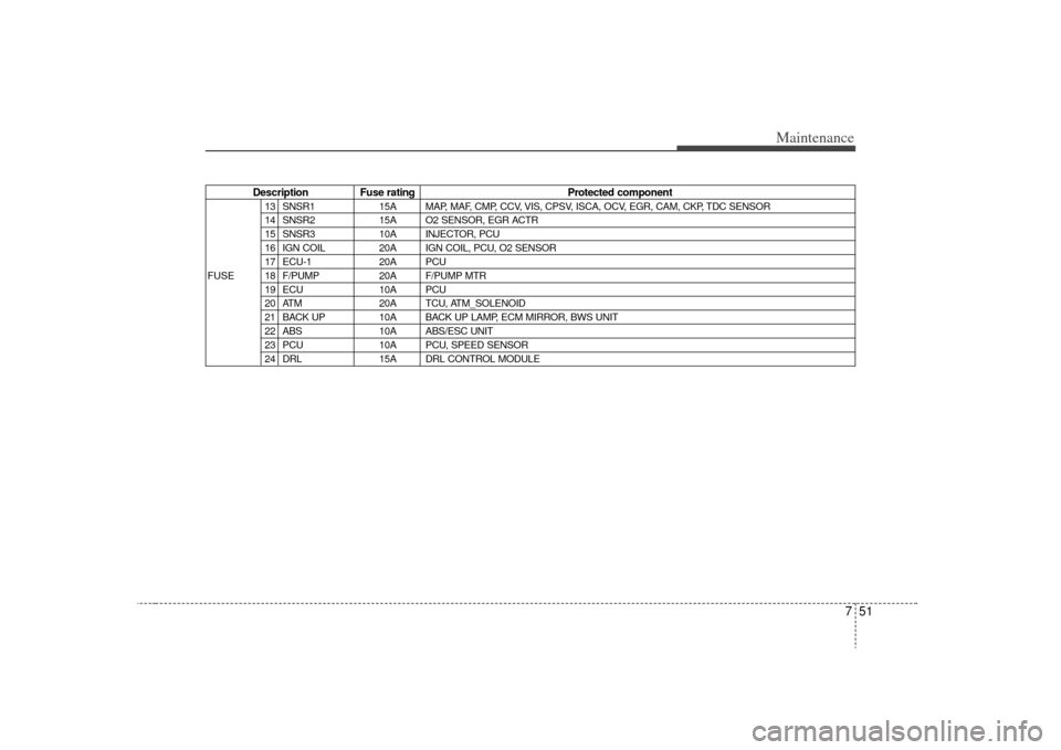 KIA Optima 2009 2.G Owners Manual 751
Maintenance
Description Fuse ratingProtected component13 SNSR115A MAP, MAF, CMP, CCV, VIS, CPSV, ISCA, OCV, EGR, CAM, CKP, TDC SENSOR
14 SNSR2 15A O2 SENSOR, EGR ACTR
15 SNSR3 10A INJECTOR, PCU
16 KIA Optima 2009 2.G Owners Manual 751
Maintenance
Description Fuse ratingProtected component13 SNSR115A MAP, MAF, CMP, CCV, VIS, CPSV, ISCA, OCV, EGR, CAM, CKP, TDC SENSOR
14 SNSR2 15A O2 SENSOR, EGR ACTR
15 SNSR3 10A INJECTOR, PCU
16