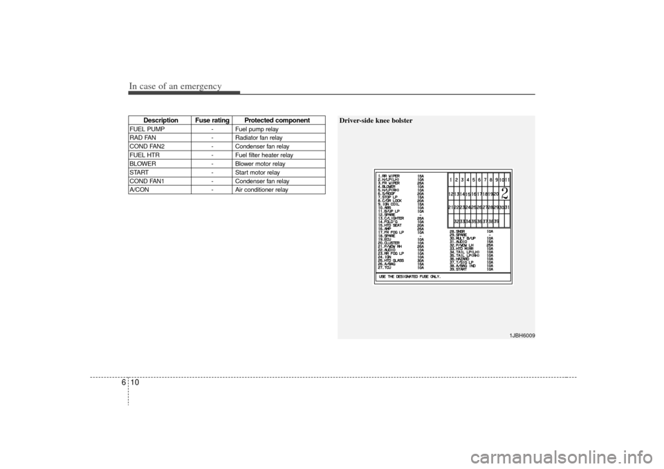 KIA Rio 2009 2.G Owners Manual In case of an emergency10
6
Description Fuse rating Protected component
FUEL PUMP - Fuel pump relay
RAD FAN - Radiator fan relay
COND FAN2 - Condenser fan relay
FUEL HTR - Fuel filter heater relay
BLO