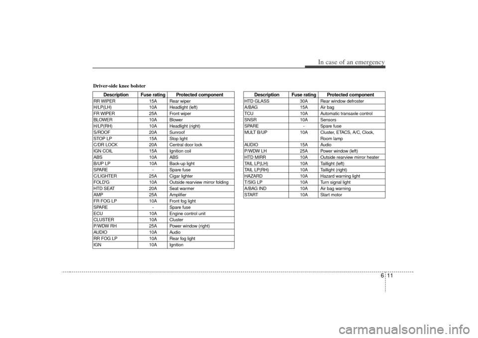 KIA Rio 2009 2.G Owners Manual 611
In case of an emergency
Driver-side knee bolster
Description Fuse rating Protected component
RR WIPER15A Rear wiper
H/LP(LH) 10A Headlight (left)
FR WIPER 25A Front wiper
BLOWER 10A Blower
H/LP(RH KIA Rio 2009 2.G Owners Manual 611
In case of an emergency
Driver-side knee bolster
Description Fuse rating Protected component
RR WIPER15A Rear wiper
H/LP(LH) 10A Headlight (left)
FR WIPER 25A Front wiper
BLOWER 10A Blower
H/LP(RH