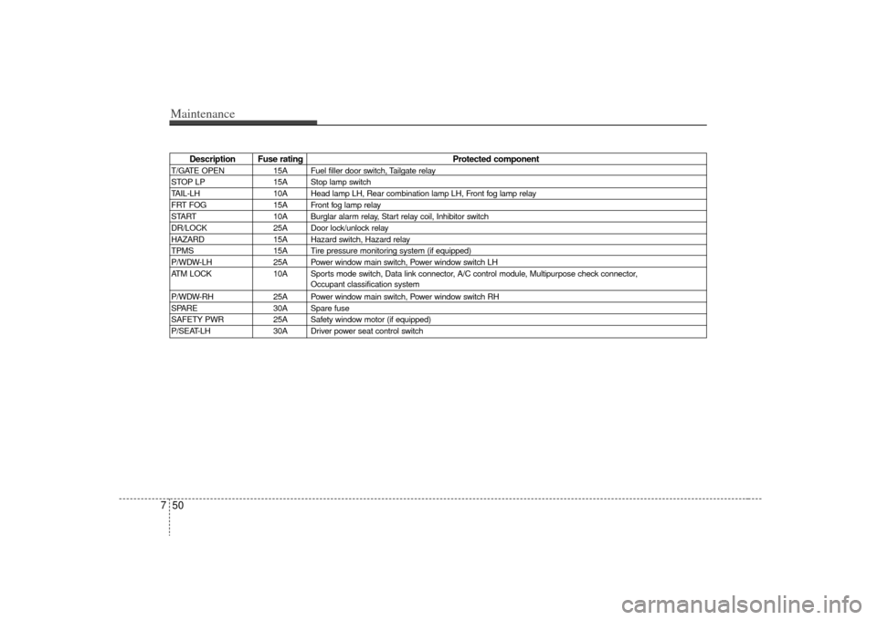 KIA Rondo 2009 2.G Owners Manual Maintenance50
7
Description Fuse rating Protected component
T/GATE OPEN15A Fuel filler door switch, Tailgate relay
STOP LP 15A Stop lamp switch
TAIL-LH 10A Head lamp LH, Rear combination lamp LH, Fron