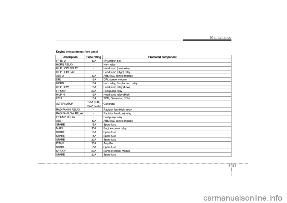 KIA Rondo 2009 2.G Owners Manual 751
Maintenance
Engine compartment fuse panel
Description Fuse ratingProtected component
I/P B+ 240A I/P junction box
HORN RELAY - Horn relay
H/LP LOW RELAY - Head lamp (Low) relay
H/LP HI RELAY - Hea