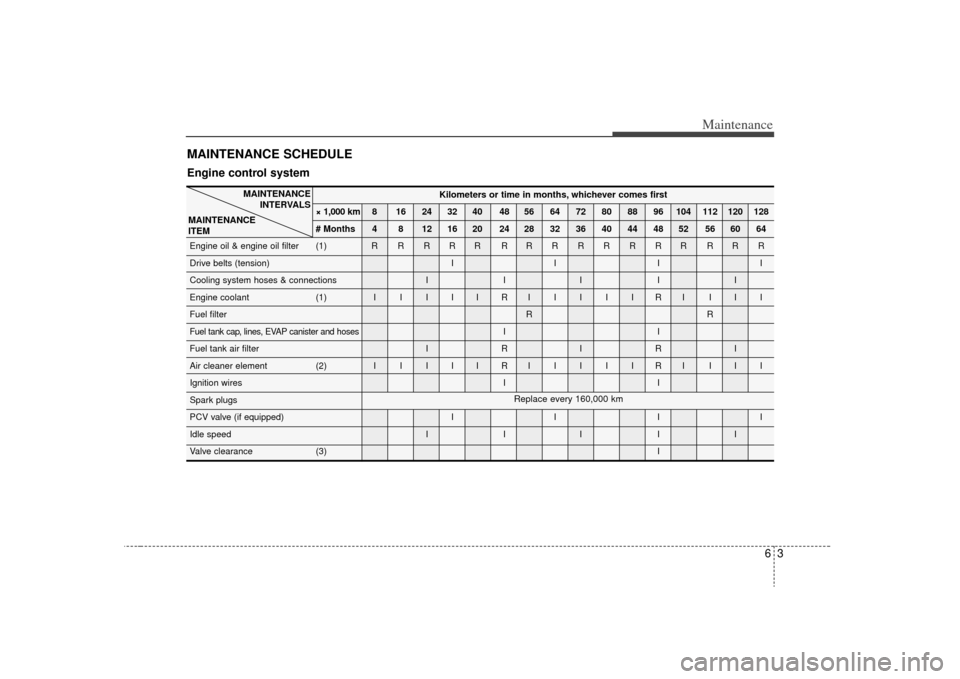 KIA Sedona 2009 2.G Owners Manual 63
Maintenance
MAINTENANCE SCHEDULE
MAINTENANCEINTERVALS
MAINTENANCE 
ITEM
Engine control system
Kilometers or time in months, whichever comes first
× 1,000 km 8 16 24 32 40 48 56 64 72 80 88 96 104 