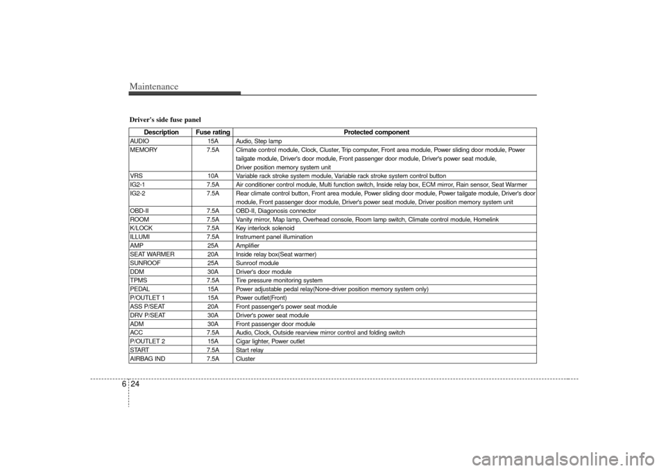 KIA Sedona 2009 2.G Owners Manual Maintenance24
6Drivers side fuse panel
Description Fuse rating Protected component
AUDIO15A Audio, Step lamp
MEMORY 7.5A Climate control module, Clock, Cluster, Trip computer, Front area module, Powe KIA Sedona 2009 2.G Owners Manual Maintenance24
6Drivers side fuse panel
Description Fuse rating Protected component
AUDIO15A Audio, Step lamp
MEMORY 7.5A Climate control module, Clock, Cluster, Trip computer, Front area module, Powe