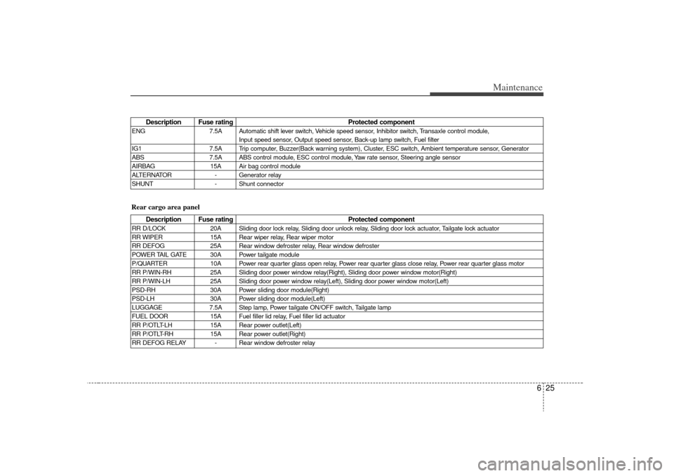 KIA Sedona 2009 2.G Owners Manual 625
Maintenance
Description Fuse ratingProtected component
ENG7.5A Automatic shift lever switch, Vehicle speed sensor, Inhibitor switch, Transaxle control module,
Input speed sensor, Output speed sen KIA Sedona 2009 2.G Owners Manual 625
Maintenance
Description Fuse ratingProtected component
ENG7.5A Automatic shift lever switch, Vehicle speed sensor, Inhibitor switch, Transaxle control module,
Input speed sensor, Output speed sen