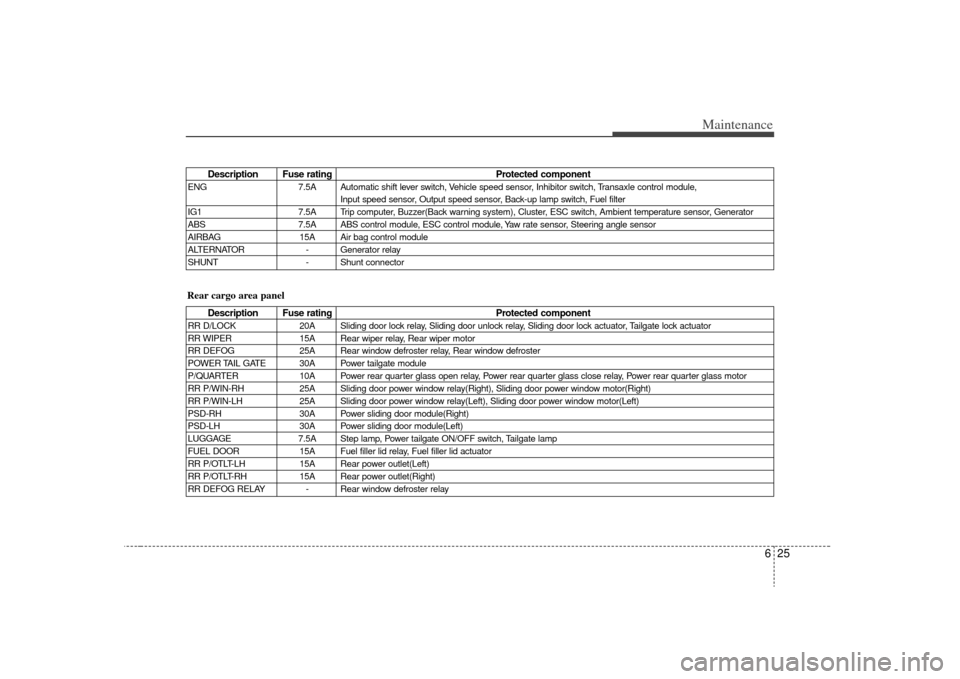 KIA Sedona 2009 2.G Owners Manual 625
Maintenance
Description Fuse ratingProtected component
ENG7.5A Automatic shift lever switch, Vehicle speed sensor, Inhibitor switch, Transaxle control module, 
Input speed sensor, Output speed sen