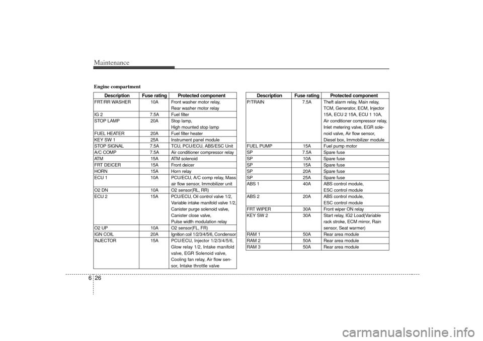 KIA Sedona 2009 2.G Owners Manual Maintenance26
6
Description Fuse rating Protected component
P/TRAIN 7.5A Theft alarm relay, Main relay,
TCM, Generator, ECM, Injector
15A, ECU 2 15A, ECU 1 10A,
Air conditioner compressor relay,
Inlet