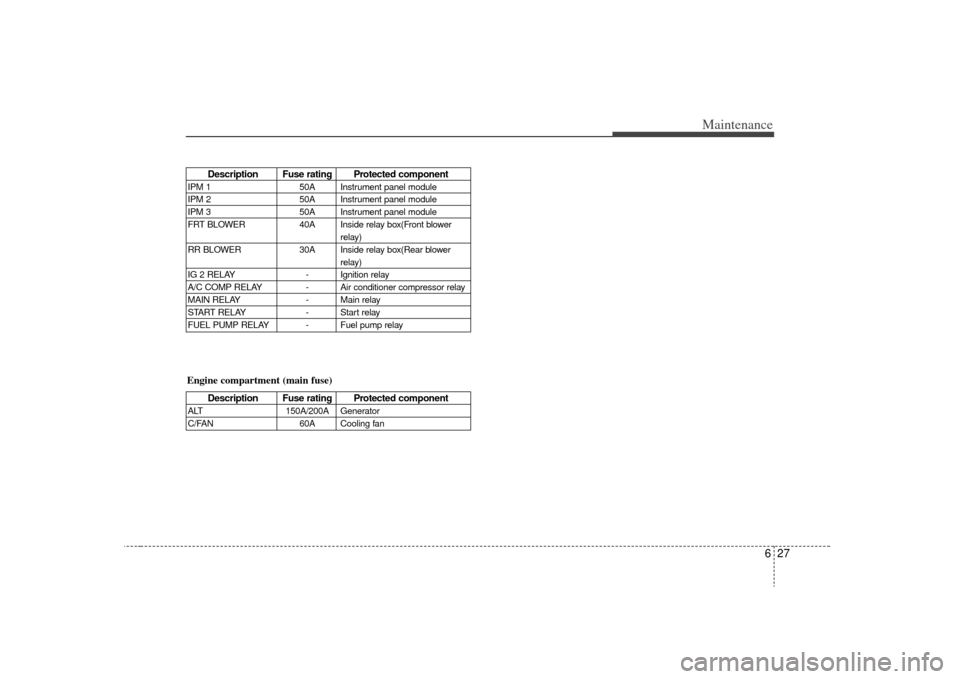 KIA Sedona 2009 2.G Owners Manual 627
Maintenance
Description Fuse rating Protected component
IPM 150A Instrument panel module
IPM 2 50A Instrument panel module
IPM 3 50A Instrument panel module
FRT BLOWER 40A Inside relay box(Front b KIA Sedona 2009 2.G Owners Manual 627
Maintenance
Description Fuse rating Protected component
IPM 150A Instrument panel module
IPM 2 50A Instrument panel module
IPM 3 50A Instrument panel module
FRT BLOWER 40A Inside relay box(Front b