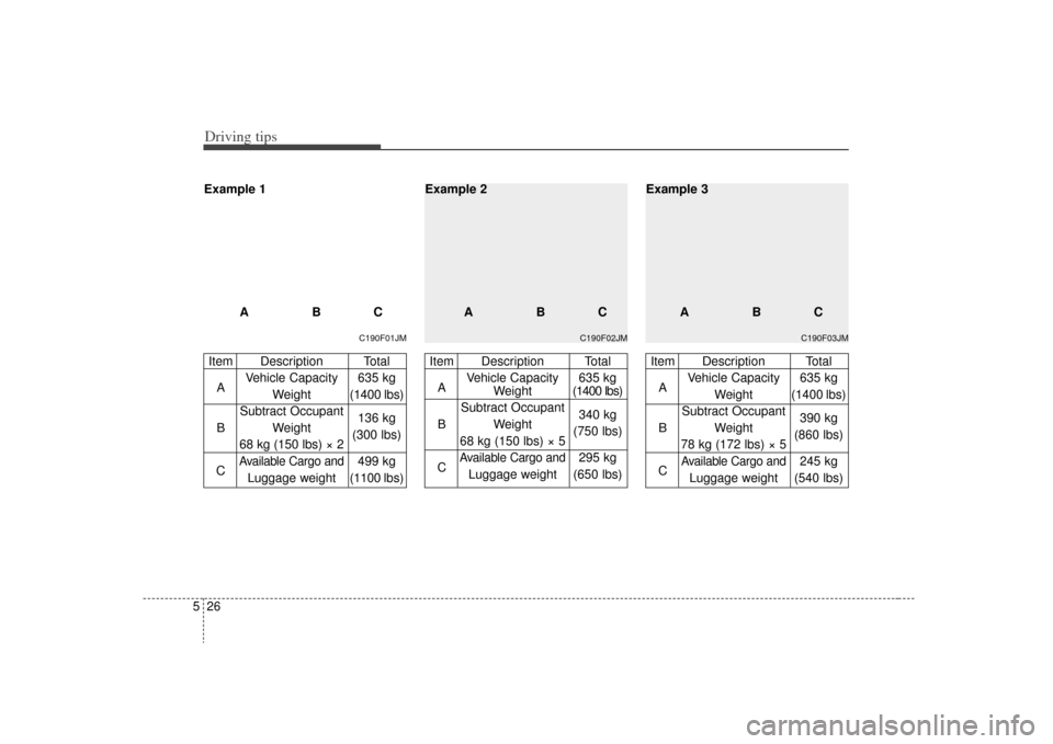 KIA Sorento 2009 2.G Owners Manual Driving tips26
5
C190F01JM
Item Description Total
A Vehicle Capacity  635 kg
Weight (1400 lbs)
Subtract Occupant
B Weight  136 kg
68 kg (150 lbs) × 2 (
300 lbs)
C
Available Cargo and
499 kg
Luggage w