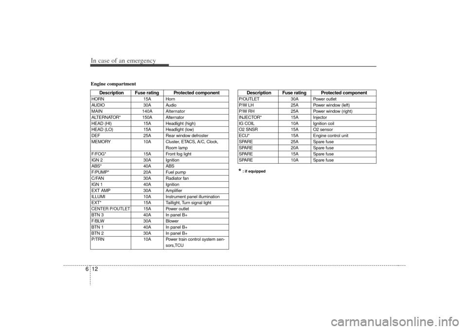 KIA Sorento 2009 2.G User Guide In case of an emergency12
6Engine compartment
Description Fuse rating Protected component
HORN 15A Horn
AUDIO 30A Audio
MAIN 140A Alternator
ALTERNATOR* 150A Alternator
HEAD (HI) 15A Headlight (high)
