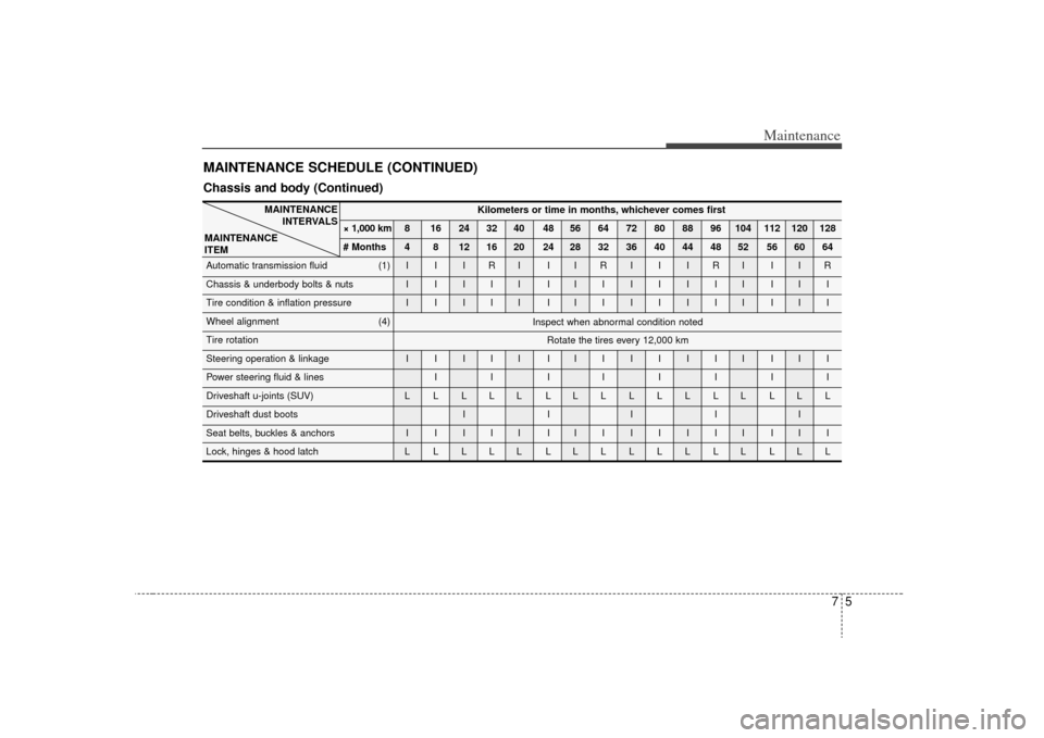 KIA Sorento 2009 2.G Owners Manual 75
Maintenance
MAINTENANCE SCHEDULE (CONTINUED)
MAINTENANCEINTERVALS
MAINTENANCE
ITEM
Inspect when abnormal condition noted
Rotate the tires every 12,000 km
Chassis and body (Continued)
Kilometers or KIA Sorento 2009 2.G Owners Manual 75
Maintenance
MAINTENANCE SCHEDULE (CONTINUED)
MAINTENANCEINTERVALS
MAINTENANCE
ITEM
Inspect when abnormal condition noted
Rotate the tires every 12,000 km
Chassis and body (Continued)
Kilometers or