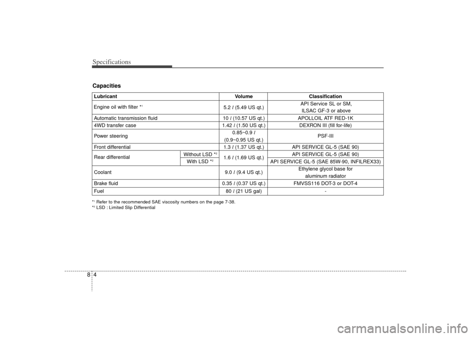 KIA Sorento 2009 2.G Owners Manual Specifications48Capacities*1Refer to the recommended SAE viscosity numbers on the page 7-38.
*2LSD : Limited Slip DifferentialLubricant Volume Classification
5.2 l (5.49 US qt.)
Automatic transmissio KIA Sorento 2009 2.G Owners Manual Specifications48Capacities*1Refer to the recommended SAE viscosity numbers on the page 7-38.
*2LSD : Limited Slip DifferentialLubricant Volume Classification
5.2 l (5.49 US qt.)
Automatic transmissio