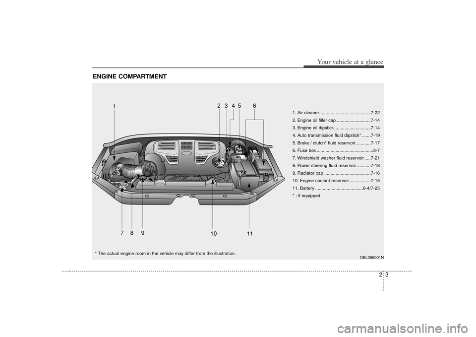 KIA Sorento 2009 2.G Owners Manual 23
Your vehicle at a glance
ENGINE COMPARTMENT
OBL086001N
1. Air cleaner.........................................7-22
2. Engine oil filler cap ...........................7-14
3. Engine oil dipstick ..