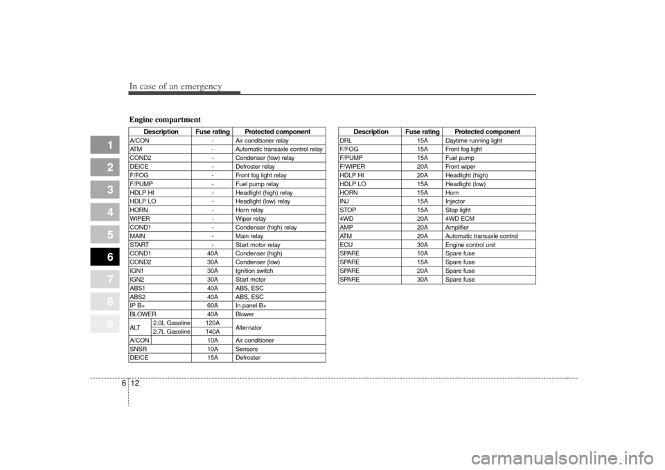 KIA Sportage 2009 JE_ / 2.G Owners Manual In case of an emergency12
6
1
2
3
4
5
6
7
8
9
Engine compartment
Description Fuse rating Protected component
A/CON - Air conditioner relay
ATM - Automatic transaxle control relay
COND2 - Condenser (lo KIA Sportage 2009 JE_ / 2.G Owners Manual In case of an emergency12
6
1
2
3
4
5
6
7
8
9
Engine compartment
Description Fuse rating Protected component
A/CON - Air conditioner relay
ATM - Automatic transaxle control relay
COND2 - Condenser (lo