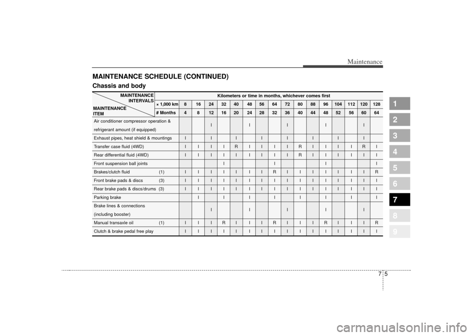 KIA Sportage 2009 JE_ / 2.G User Guide 75
Maintenance
1
2
3
4
5
6
7
8
9
MAINTENANCE SCHEDULE (CONTINUED)
Kilometers or time in months, whichever comes first
× 1,000 km 8 16 24 32 40 48 56 64 72 80 88 96 104 112 120 128
# Months 4 8 12 16 