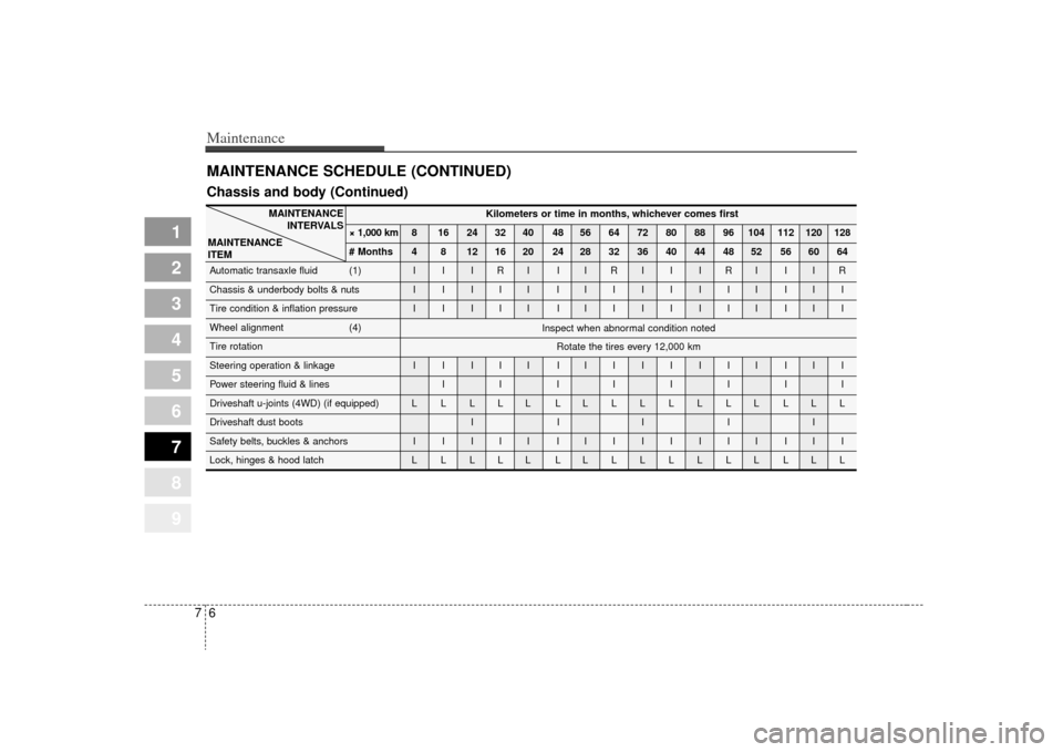KIA Sportage 2009 JE_ / 2.G User Guide Maintenance67
1
2
3
4
5
6
7
8
9
MAINTENANCE SCHEDULE (CONTINUED)
Kilometers or time in months, whichever comes first
× 1,000 km 8 16 24 32 40 48 56 64 72 80 88 96 104 112 120 128
# Months 4 8 12 16 2