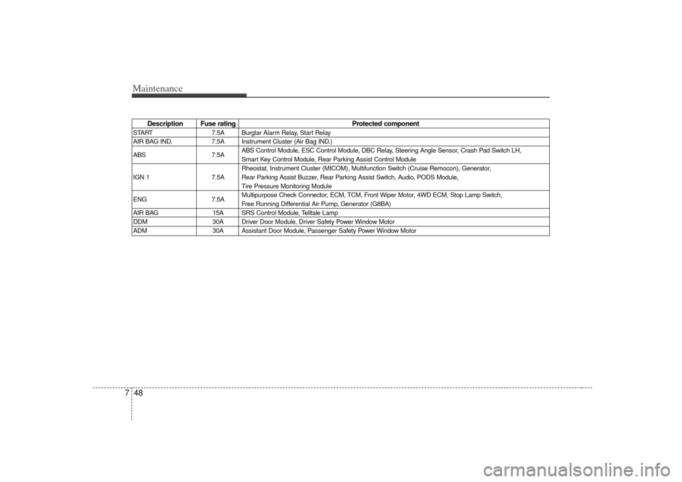 KIA Borrego 2010 1.G Owners Manual Maintenance48
7
Description Fuse rating Protected component
START7.5A Burglar Alarm Relay, Start Relay
AIR BAG IND. 7.5A Instrument Cluster (Air Bag IND.)
ABS 7.5AABS Control Module, ESC Control Modul