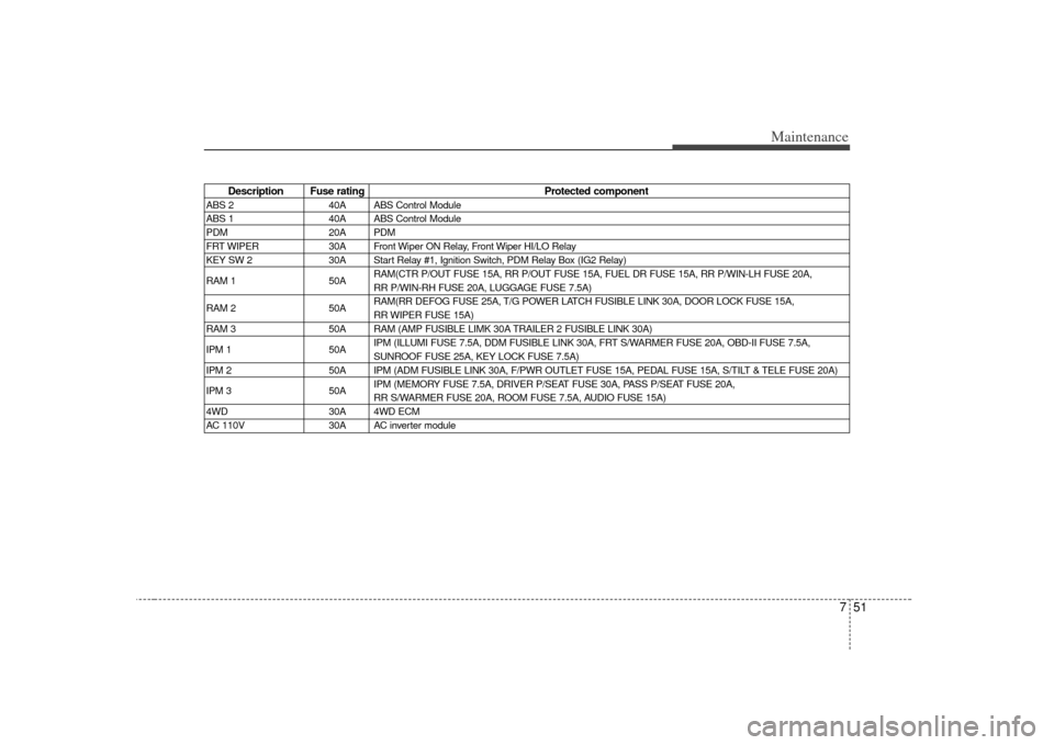 KIA Borrego 2010 1.G Owners Manual 751
Maintenance
Description Fuse ratingProtected component
ABS 240A ABS Control Module
ABS 1 40A ABS Control Module
PDM 20A PDM
FRT WIPER 30A Front Wiper ON Relay, Front Wiper HI/LO Relay
KEY SW 2 30A
